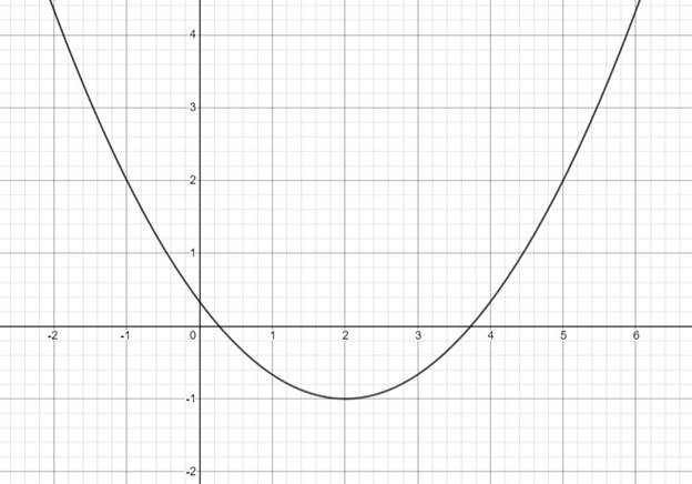 Precalculus with Limits: A Graphing Approach, Chapter 2, Problem 12RE 