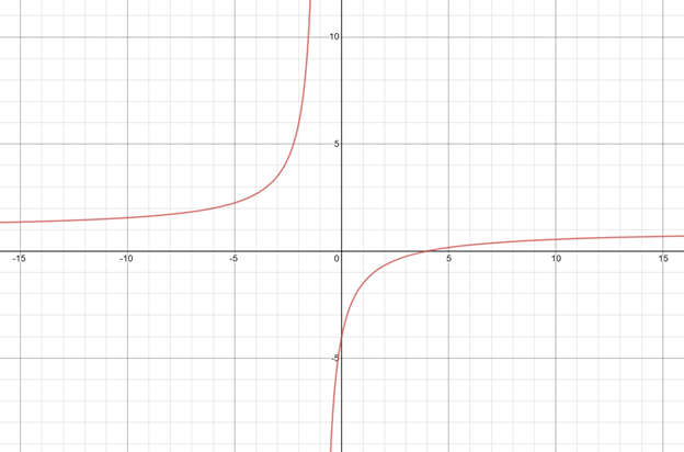 Precalculus with Limits: A Graphing Approach, Chapter 2, Problem 139RE 