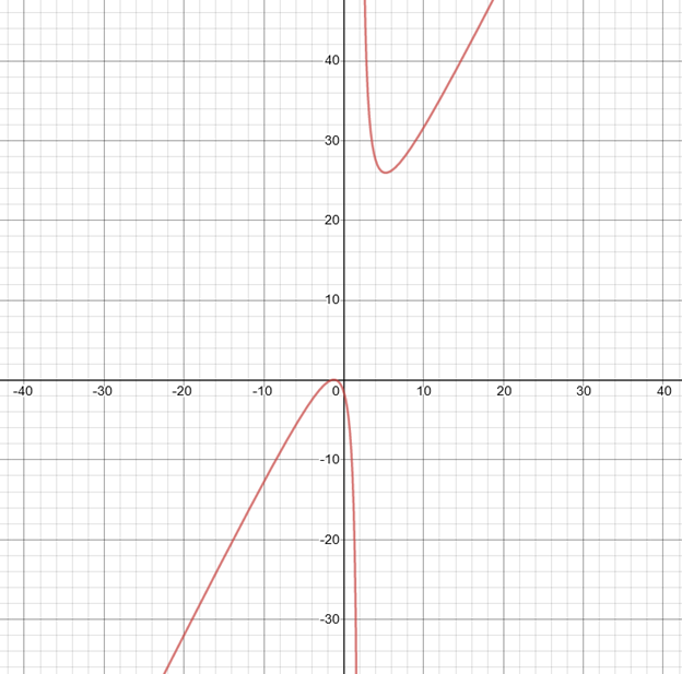 Precalculus with Limits: A Graphing Approach, Chapter 2, Problem 142RE 
