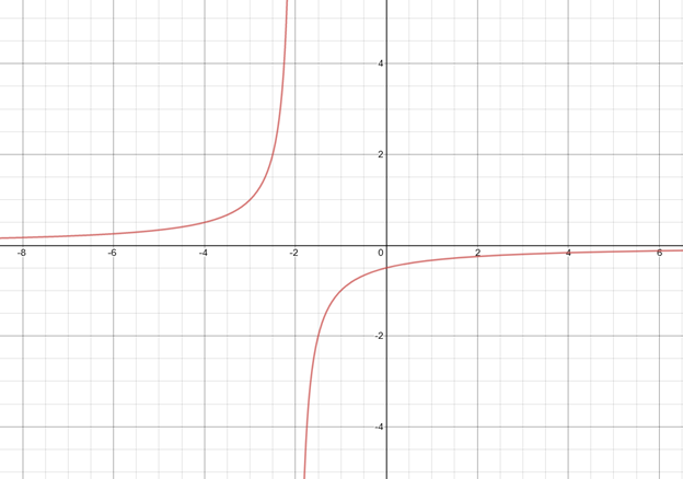 Precalculus with Limits: A Graphing Approach, Chapter 2, Problem 144RE 