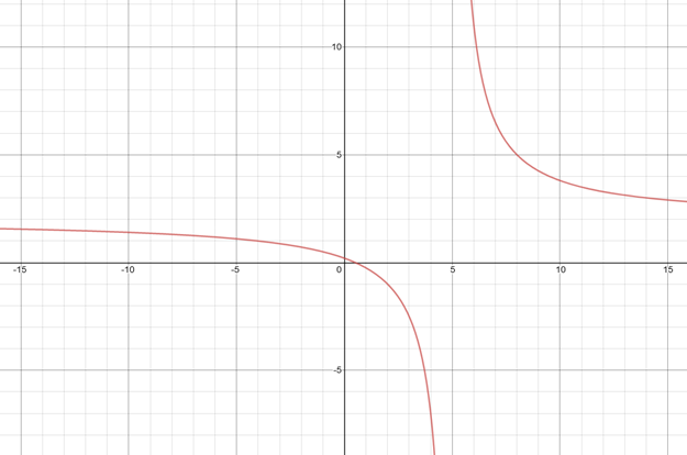 Precalculus with Limits: A Graphing Approach, Chapter 2, Problem 145RE 