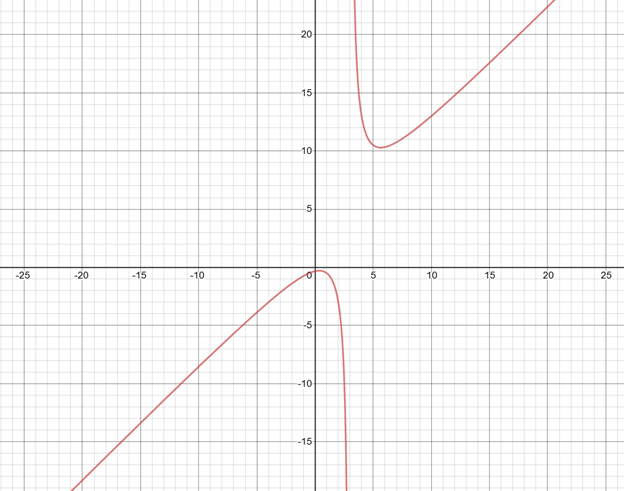 Precalculus with Limits: A Graphing Approach, Chapter 2, Problem 151RE 