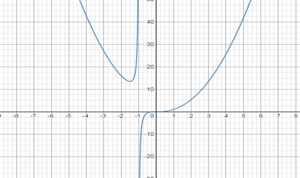 Precalculus with Limits: A Graphing Approach, Chapter 2, Problem 161RE 