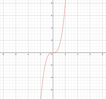 Precalculus with Limits: A Graphing Approach, Chapter 2, Problem 16RE , additional homework tip  1