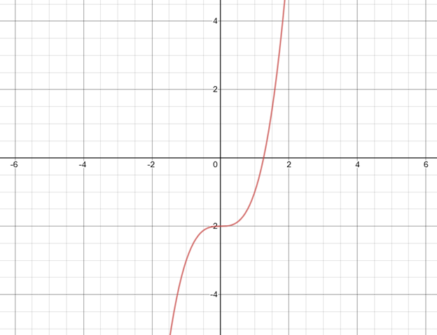 Precalculus with Limits: A Graphing Approach, Chapter 2, Problem 16RE , additional homework tip  2