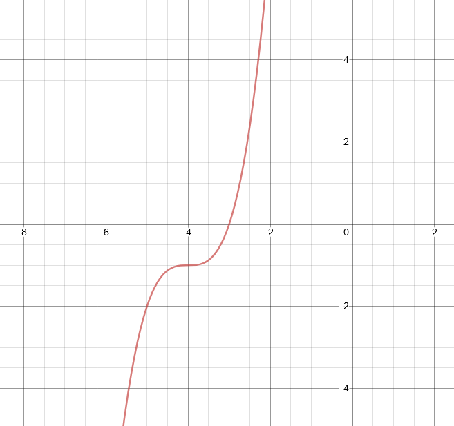 Precalculus with Limits: A Graphing Approach, Chapter 2, Problem 18RE , additional homework tip  2