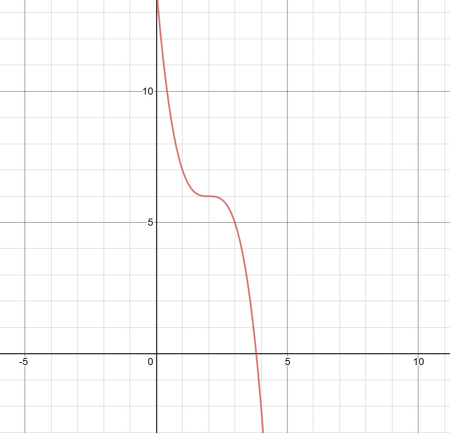 Precalculus with Limits: A Graphing Approach, Chapter 2, Problem 19RE , additional homework tip  2