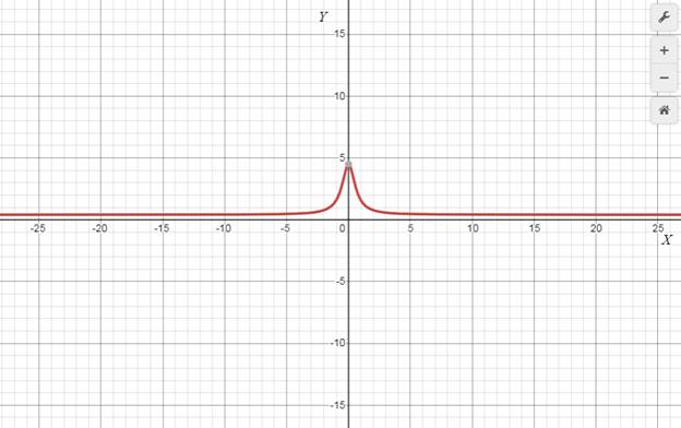Precalculus with Limits: A Graphing Approach, Chapter 2, Problem 22CT 