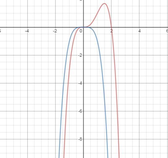 Precalculus with Limits: A Graphing Approach, Chapter 2, Problem 22RE 