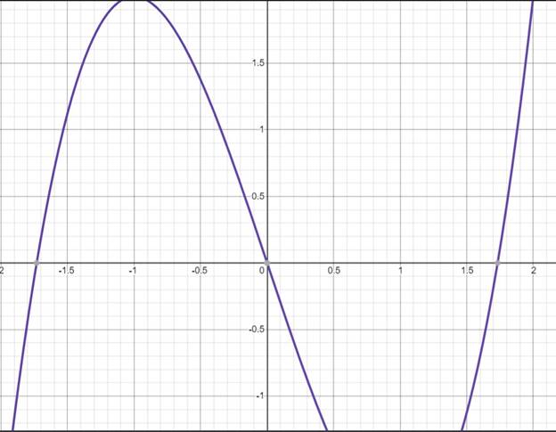 Precalculus with Limits: A Graphing Approach, Chapter 2, Problem 29RE , additional homework tip  2