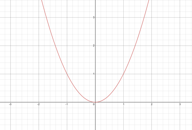 Precalculus with Limits: A Graphing Approach, Chapter 2, Problem 2RE , additional homework tip  1