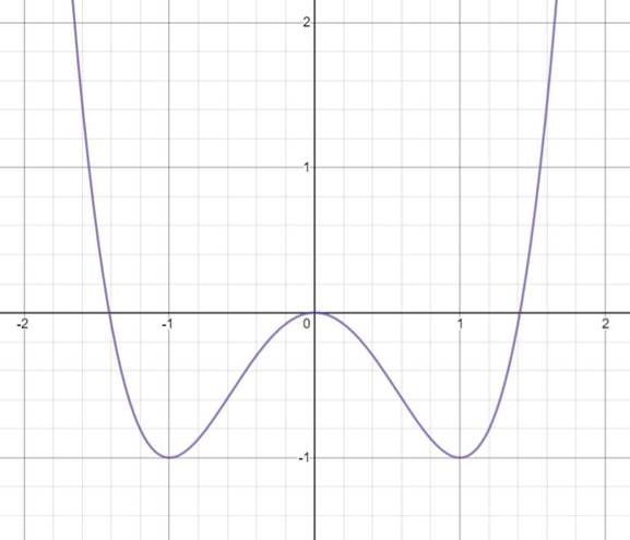 Precalculus with Limits: A Graphing Approach, Chapter 2, Problem 32RE , additional homework tip  1