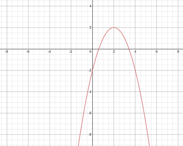 Precalculus with Limits: A Graphing Approach, Chapter 2, Problem 6RE , additional homework tip  2