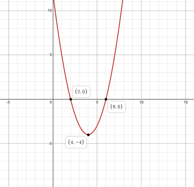 Precalculus with Limits: A Graphing Approach, Chapter 2, Problem 8RE 