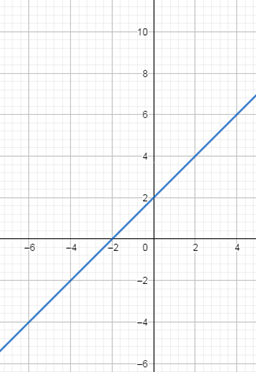 Precalculus with Limits: A Graphing Approach, Chapter 2.2, Problem 121E , additional homework tip  1