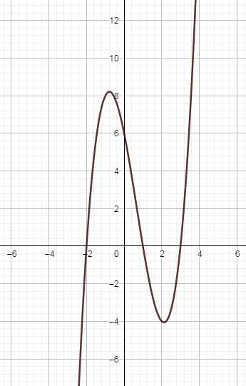 Precalculus with Limits: A Graphing Approach, Chapter 2.2, Problem 121E , additional homework tip  3