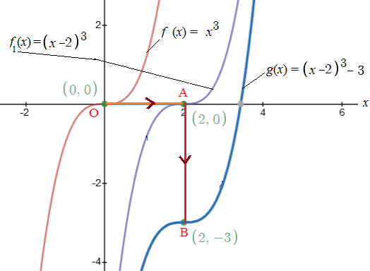 PRECALCULUS W/LIMITS:GRAPH.APPROACH(HS), Chapter 2.2, Problem 20E 