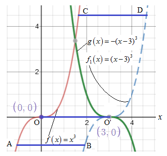 PRECALCULUS W/LIMITS:GRAPH.APPROACH(HS), Chapter 2.2, Problem 21E 