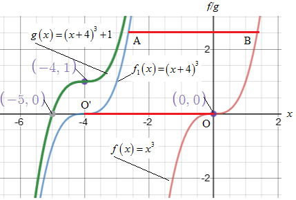 Precalculus with Limits: A Graphing Approach, Chapter 2.2, Problem 22E 
