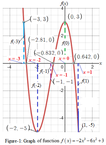 Precalculus with Limits: A Graphing Approach, Chapter 2.2, Problem 96E , additional homework tip  1