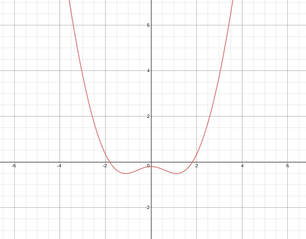 Precalculus with Limits: A Graphing Approach, Chapter 2.3, Problem 35E , additional homework tip  1