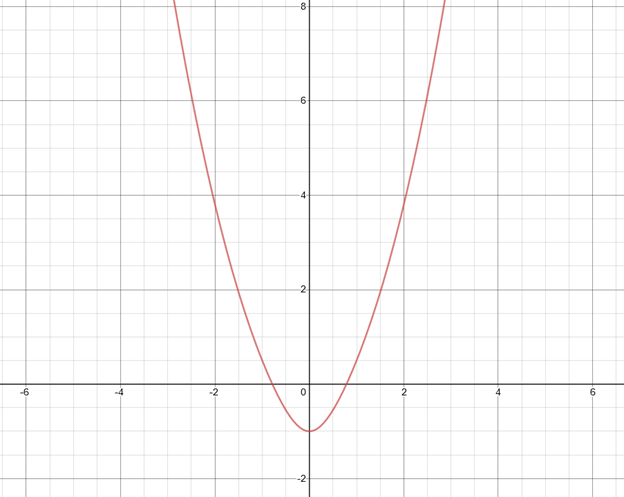 Precalculus with Limits: A Graphing Approach, Chapter 2.3, Problem 36E , additional homework tip  1