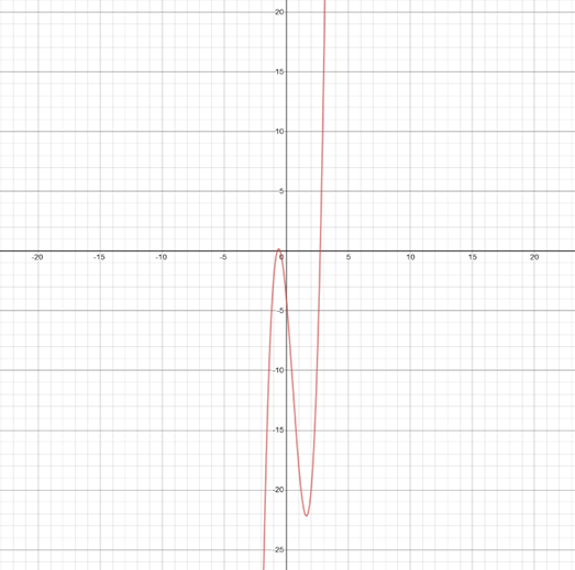 Precalculus with Limits: A Graphing Approach, Chapter 2.3, Problem 41E , additional homework tip  1