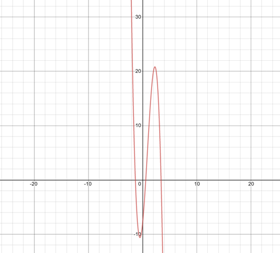 PRECALCULUS W/LIMITS:GRAPH.APPROACH(HS), Chapter 2.3, Problem 42E , additional homework tip  1