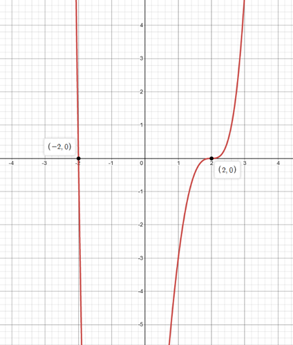 Precalculus with Limits: A Graphing Approach, Chapter 2.3, Problem 75E 