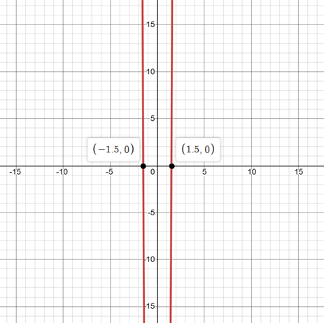Precalculus with Limits: A Graphing Approach, Chapter 2.5, Problem 23E 