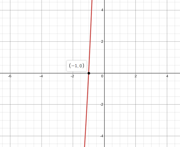 PRECALCULUS W/LIMITS:GRAPH.APPROACH(HS), Chapter 2.5, Problem 34E 