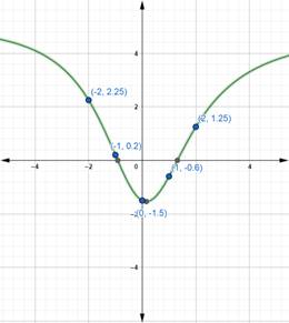 Precalculus with Limits: A Graphing Approach, Chapter 2.6, Problem 25E 