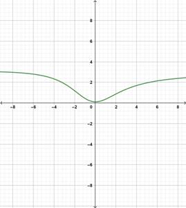 Precalculus with Limits: A Graphing Approach, Chapter 2.6, Problem 26E 