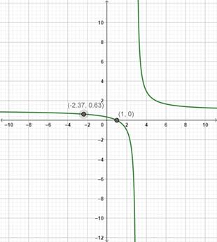 PRECALCULUS W/LIMITS:GRAPH.APPROACH(HS), Chapter 2.6, Problem 31E 