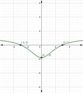 PRECALCULUS W/LIMITS:GRAPH.APPROACH(HS), Chapter 2.6, Problem 37E 