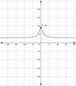 Precalculus with Limits: A Graphing Approach, Chapter 2.6, Problem 40E 