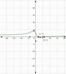 Precalculus with Limits: A Graphing Approach, Chapter 2.6, Problem 42E 