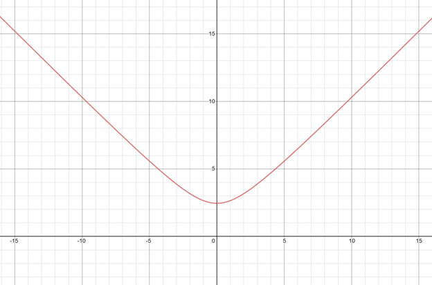 Precalculus with Limits: A Graphing Approach, Chapter 2.7, Problem 103E 