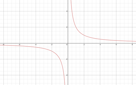 Precalculus with Limits: A Graphing Approach, Chapter 2.7, Problem 11E , additional homework tip  1