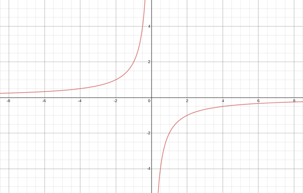 Precalculus with Limits: A Graphing Approach, Chapter 2.7, Problem 11E , additional homework tip  2