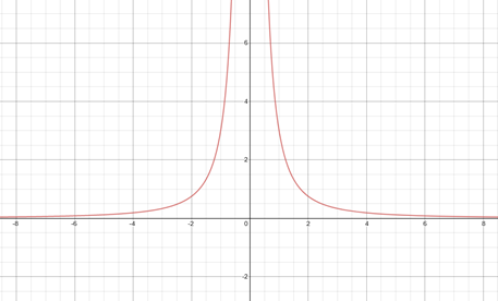 Precalculus with Limits: A Graphing Approach, Chapter 2.7, Problem 16E , additional homework tip  1