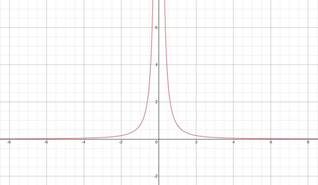 Precalculus with Limits: A Graphing Approach, Chapter 2.7, Problem 16E , additional homework tip  2