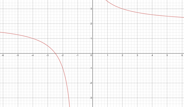 Precalculus with Limits: A Graphing Approach, Chapter 2.7, Problem 19E 