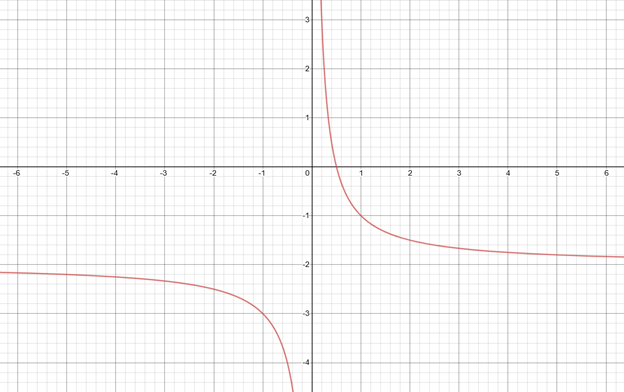 PRECALCULUS W/LIMITS:GRAPH.APPROACH(HS), Chapter 2.7, Problem 21E 