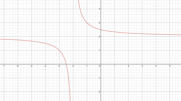 PRECALCULUS W/LIMITS:GRAPH.APPROACH(HS), Chapter 2.7, Problem 22E 