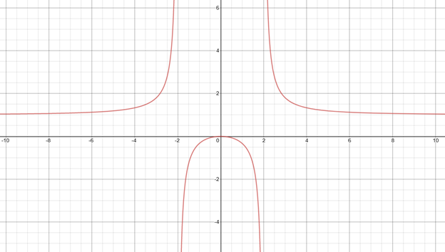 PRECALCULUS W/LIMITS:GRAPH.APPROACH(HS), Chapter 2.7, Problem 23E 