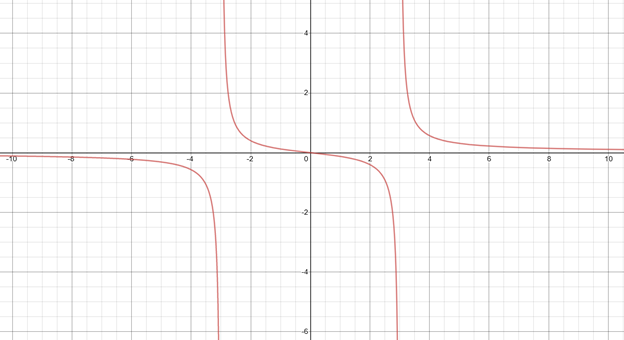 PRECALCULUS W/LIMITS:GRAPH.APPROACH(HS), Chapter 2.7, Problem 24E 