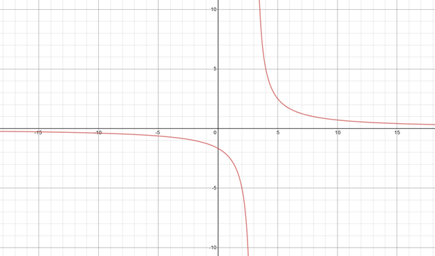 PRECALCULUS W/LIMITS:GRAPH.APPROACH(HS), Chapter 2.7, Problem 30E , additional homework tip  1