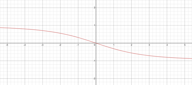 PRECALCULUS W/LIMITS:GRAPH.APPROACH(HS), Chapter 2.7, Problem 42E 