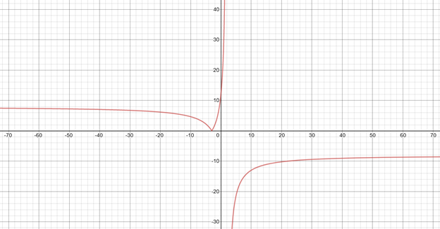 PRECALCULUS W/LIMITS:GRAPH.APPROACH(HS), Chapter 2.7, Problem 44E 